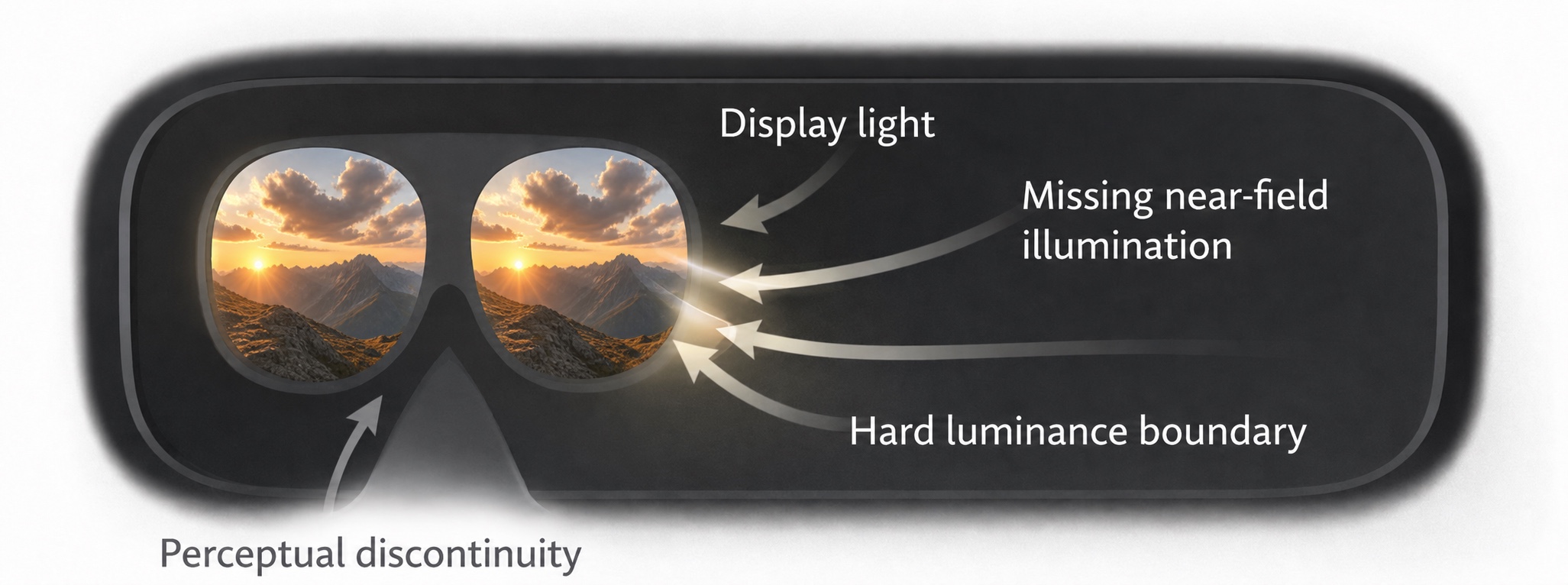 Headset diagram showing display light, the hard luminance boundary and missing near-field illumination