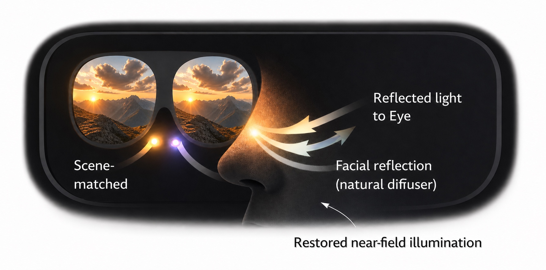 Headset diagram showing scene-matched emitters illuminating the wearer’s nose and reflected peripheral light returning toward the eye