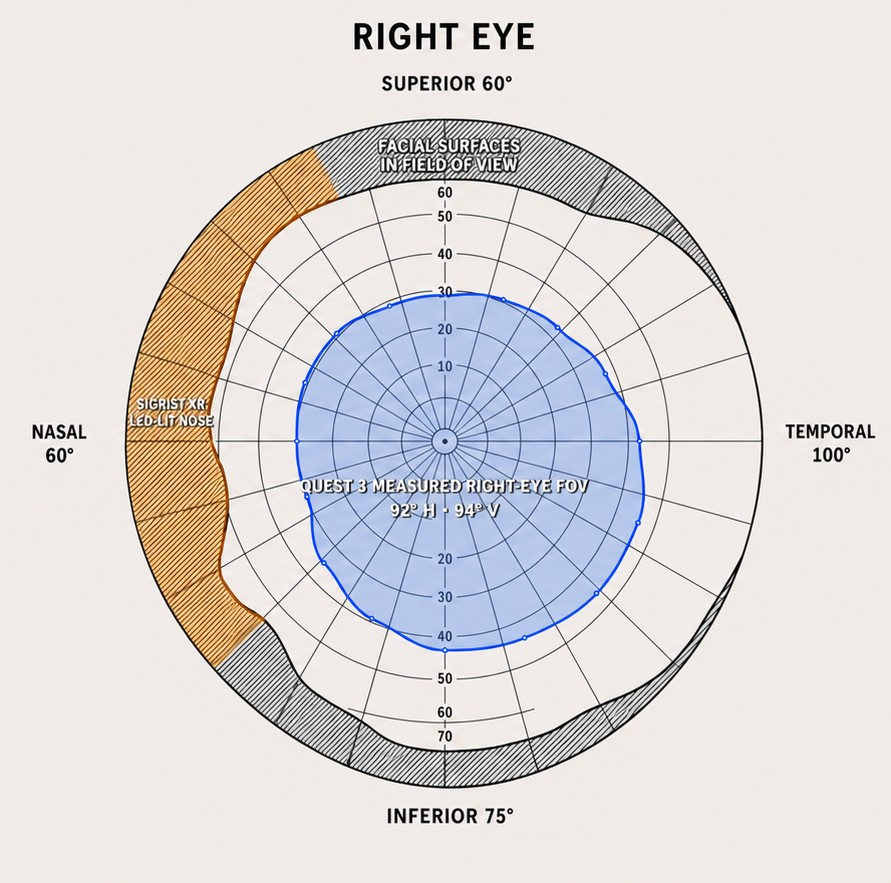 Right-eye Quest 3 rendered field with visible facial surfaces and the illuminated nose region identified